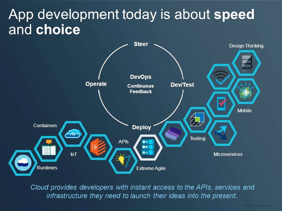 Design Thinking. Steer. DevOps. Continuous Feedback. Operate. Dev/Test. Mobile. Containers. Deploy. Tooling. APIs. IoT. Microservices. Runtimes. Extreme Agile. Cloud provides developers with instant access to the APIs, services and infrastructure they need to launch their ideas into the present. 3.