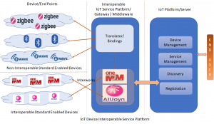 interoperability of IoT technologies